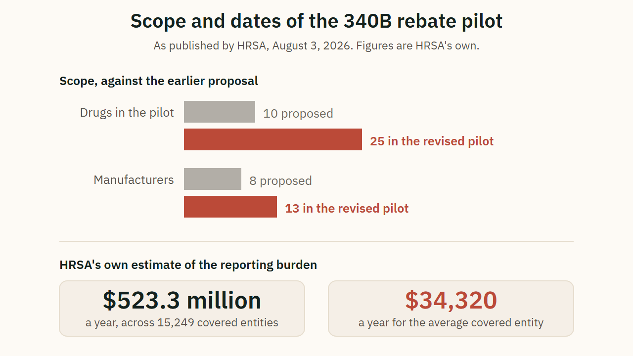 Scope and dates of the 340B rebate pilot