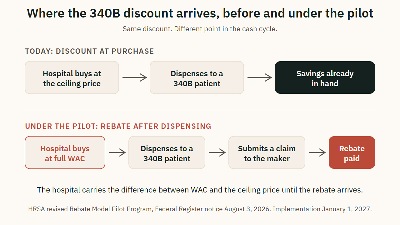Where the 340B discount arrives, before and under the pilot
