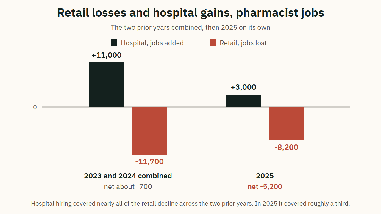Retail losses and hospital gains, pharmacist jobs