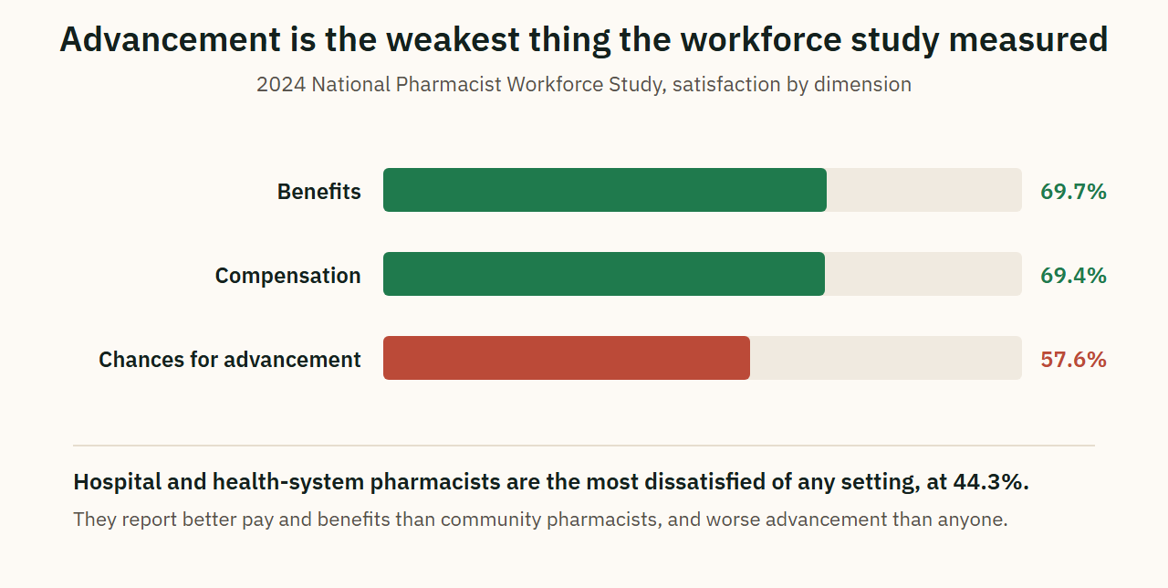 Advancement is the weakest thing the workforce study measured