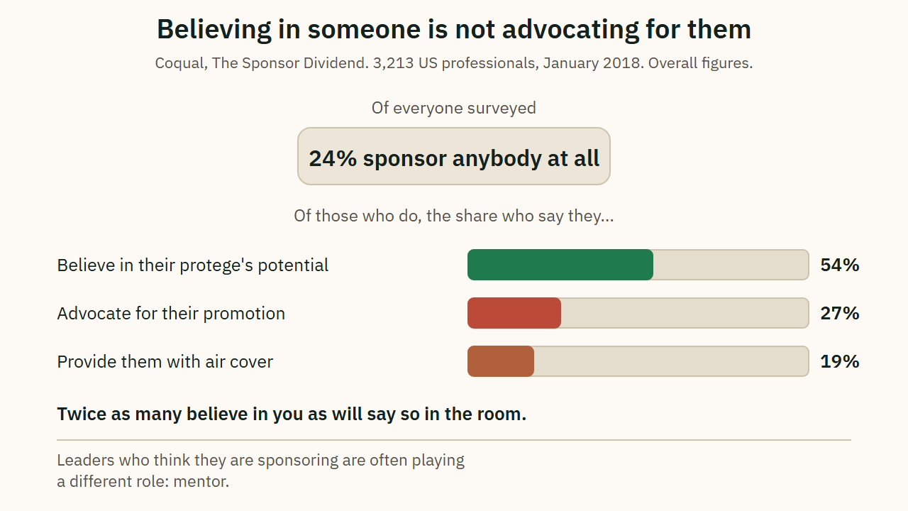 Believing in someone and advocating for them are not the same act