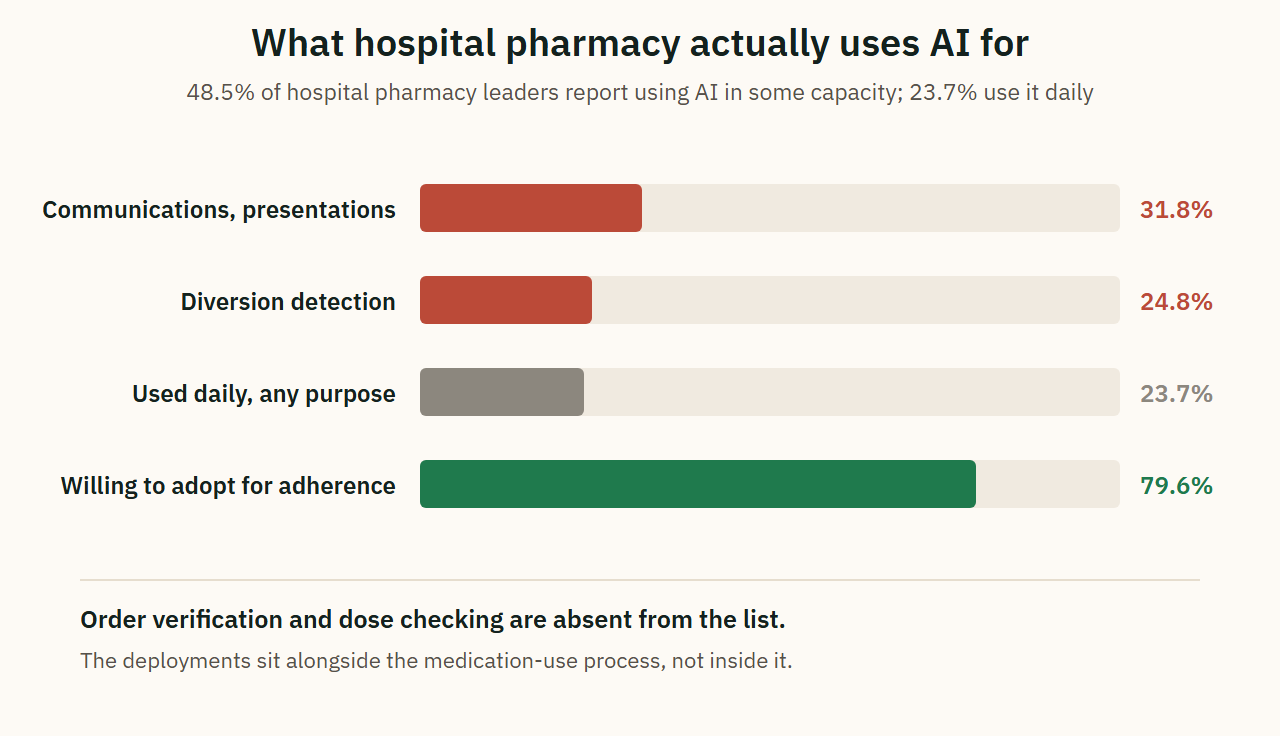 What hospital pharmacy actually uses AI for