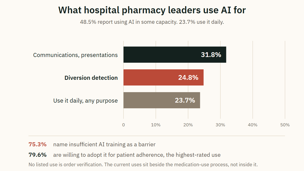 What hospital pharmacy leaders use AI for