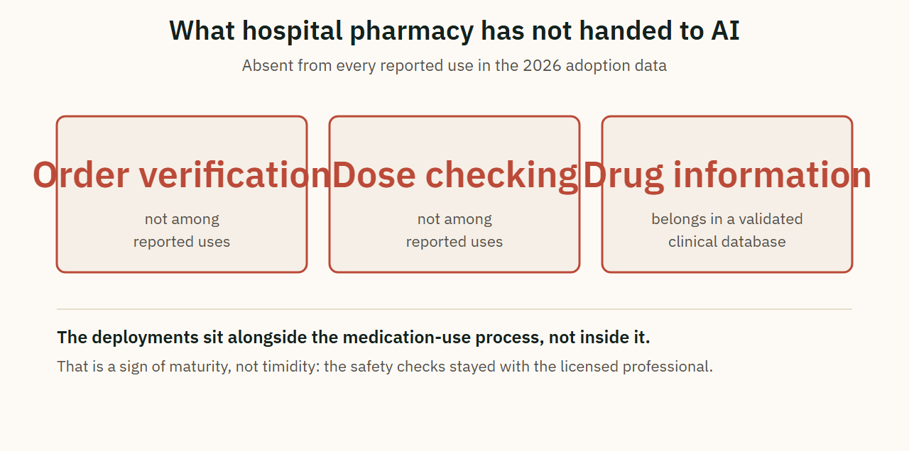 What hospital pharmacy has not handed to AI
