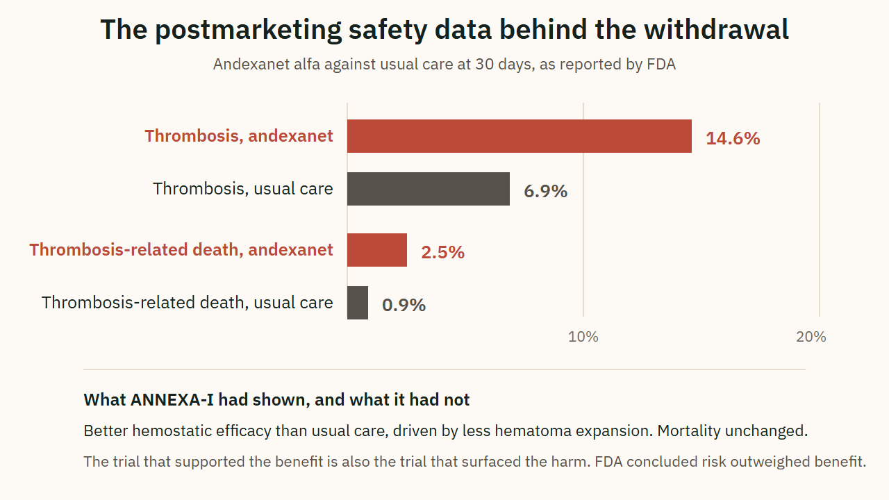 The postmarketing safety data behind the withdrawal