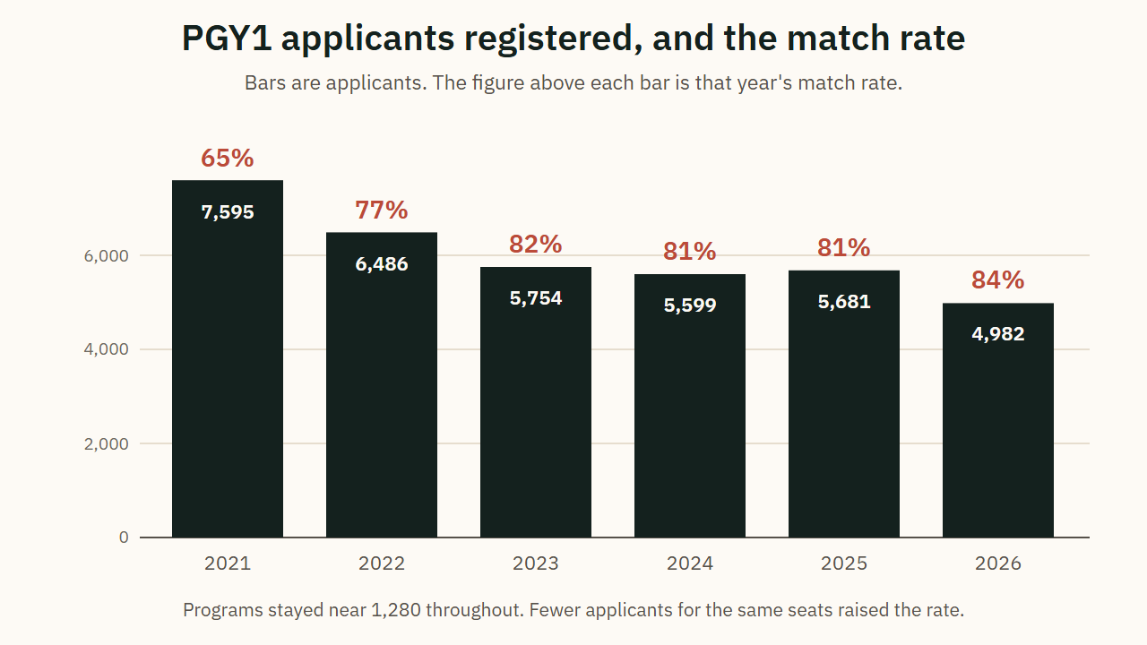 PGY1 applicants registered, and the match rate