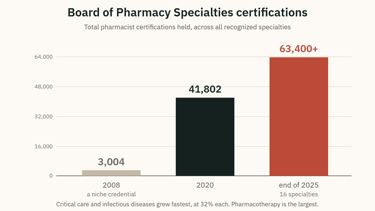 Board of Pharmacy Specialties certifications