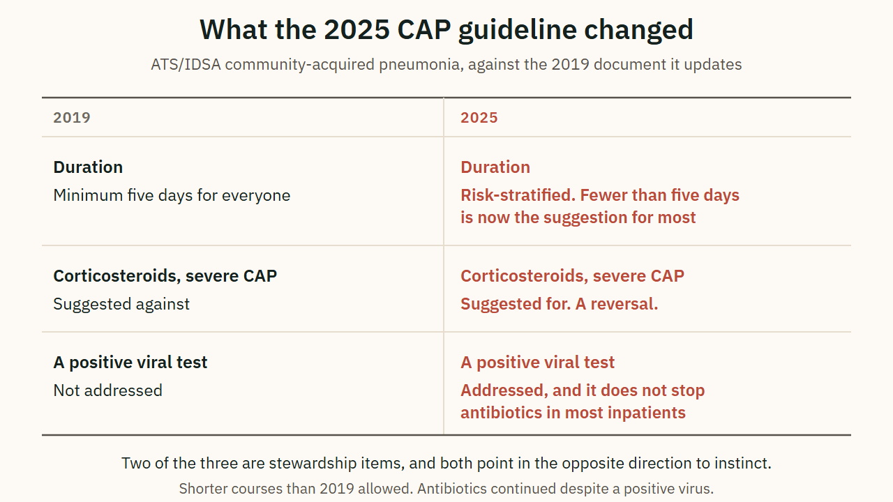 What the 2025 CAP guideline changed