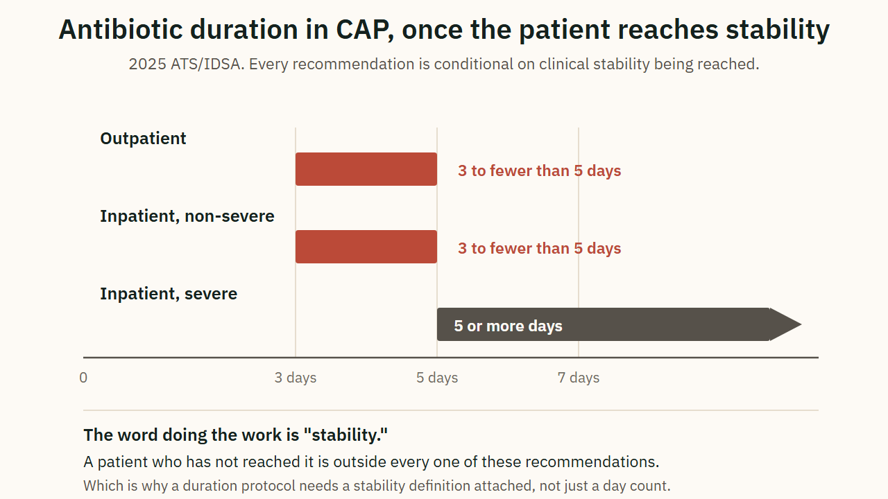 Antibiotic duration in CAP, once the patient reaches stability