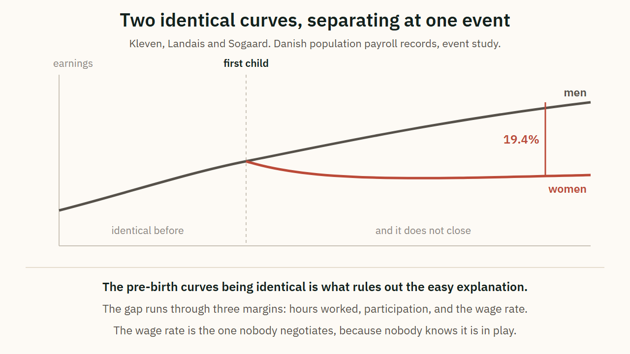 Earnings trajectories diverging at the birth of a first child
