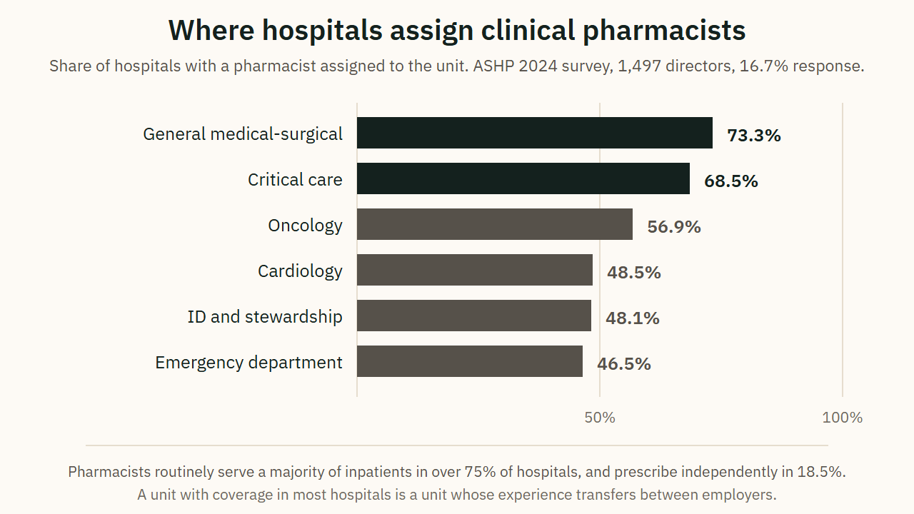 Where hospitals assign clinical pharmacists