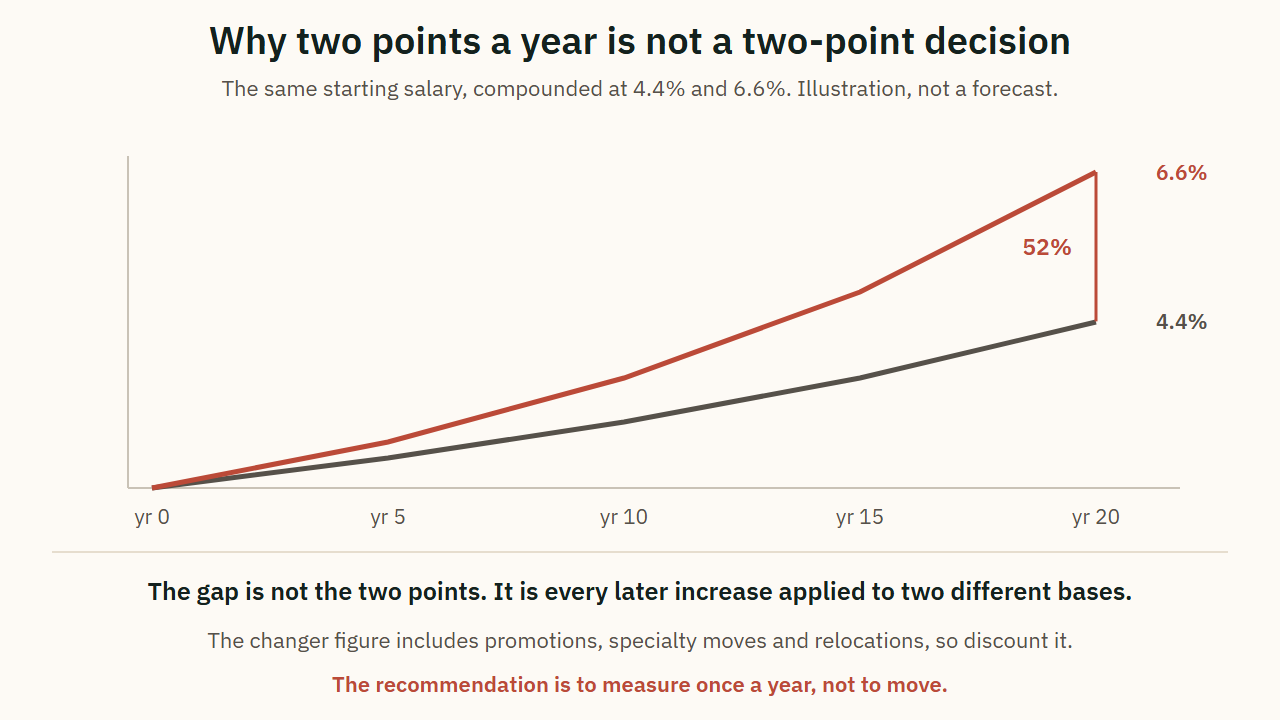 Two salary lines compounded at 4.4% and 6.6% over twenty years