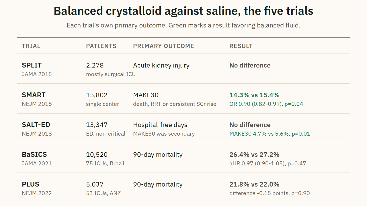Balanced crystalloid against saline, the five trials