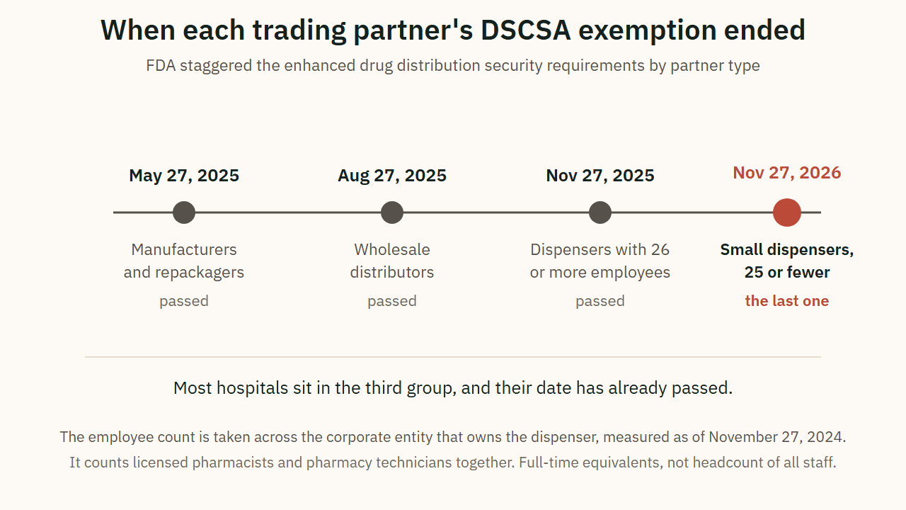 When each trading partner's DSCSA exemption ended