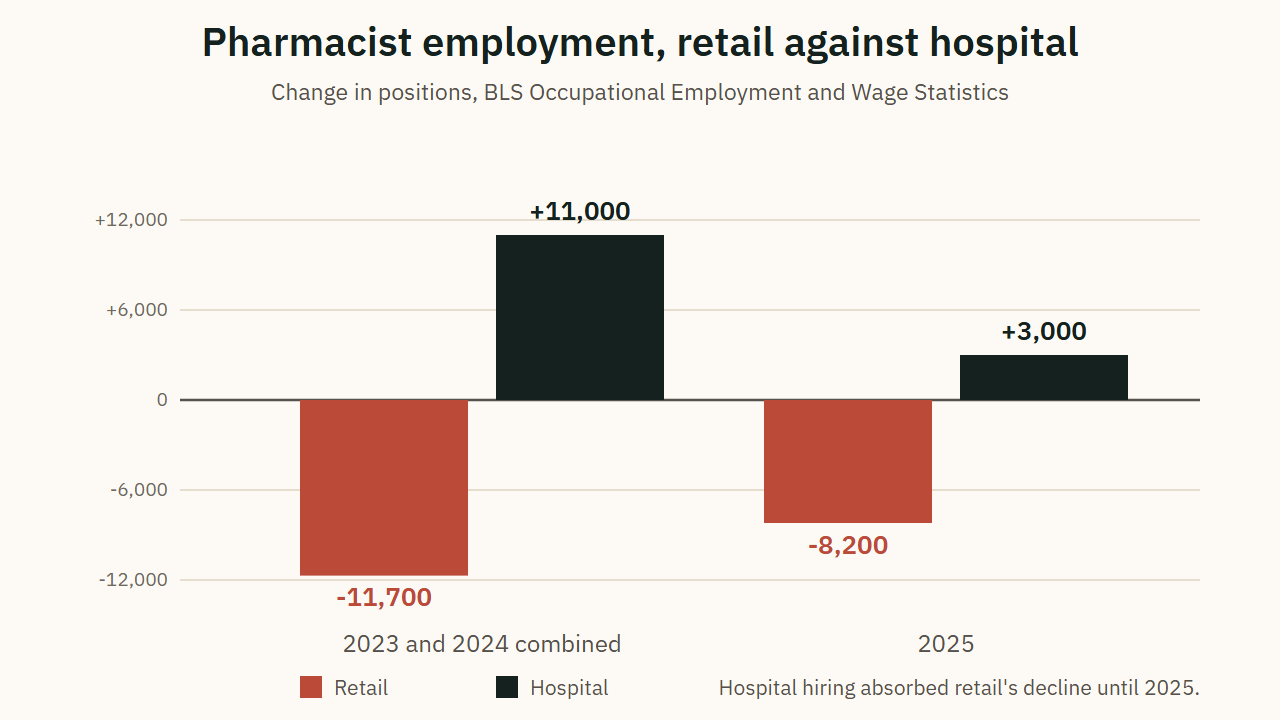 Pharmacist employment, retail against hospital