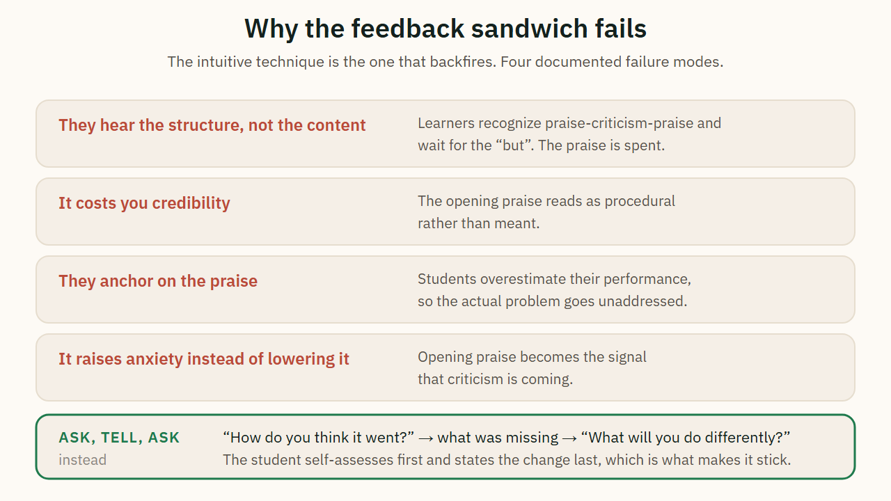 Four documented failure modes of the praise-criticism-praise sandwich