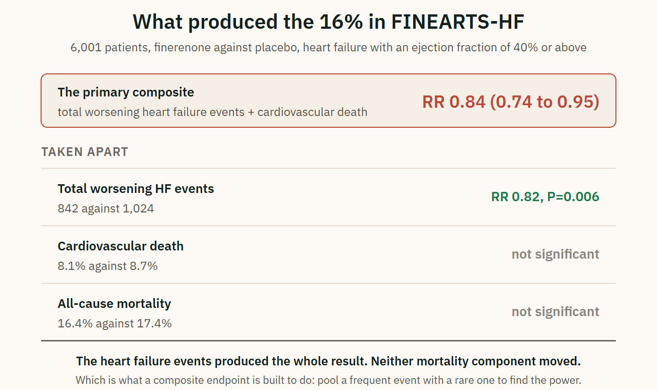 What produced the 16% in FINEARTS-HF