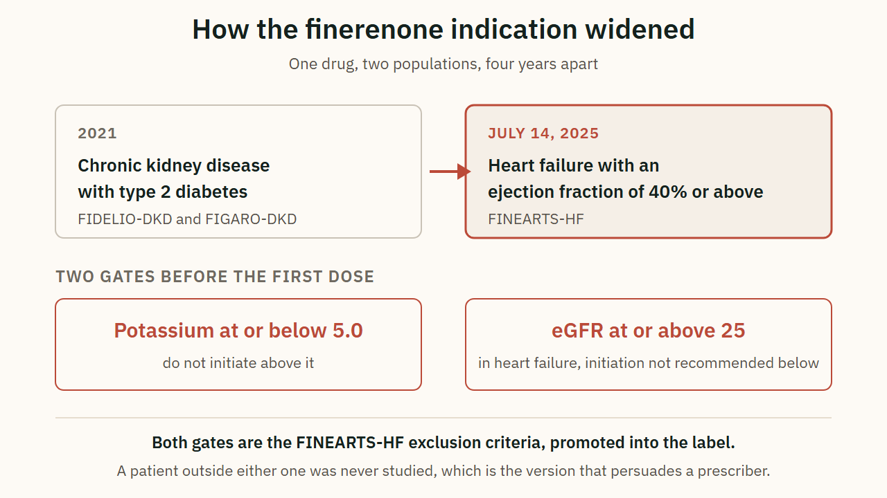 How the finerenone indication widened