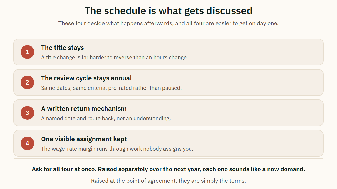 The four terms to secure when a reduced-hours arrangement is agreed
