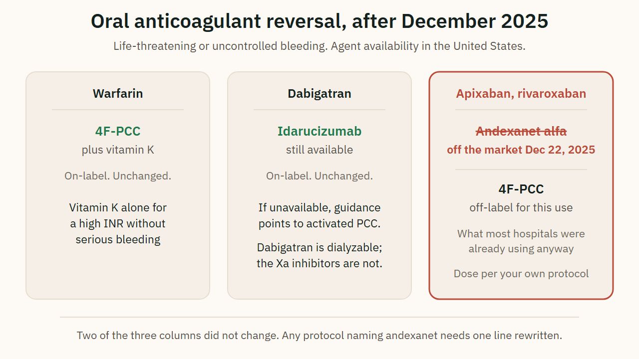Oral anticoagulant reversal, after December 2025