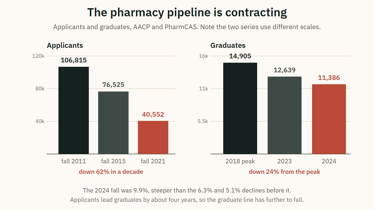The pharmacy pipeline is contracting