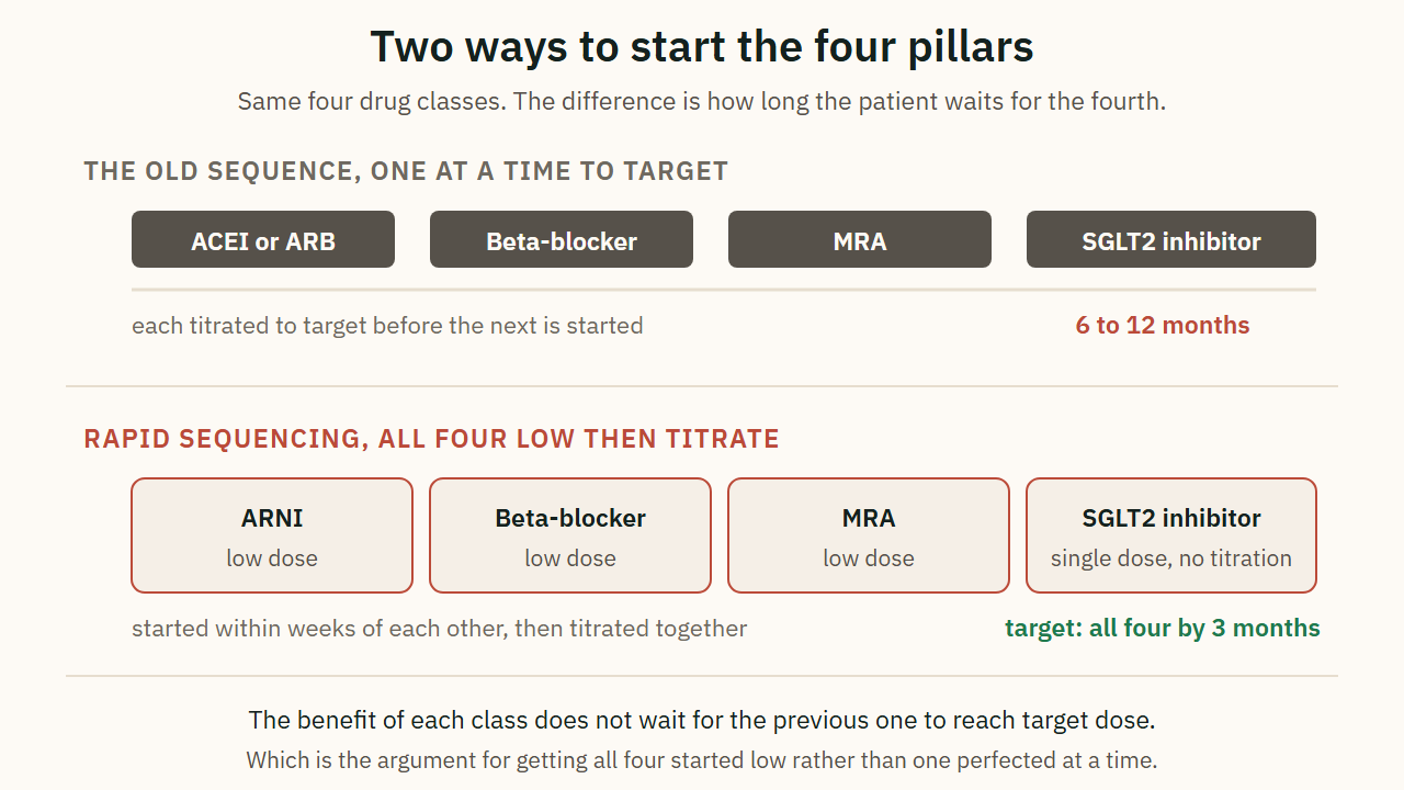 Two ways to start the four pillars