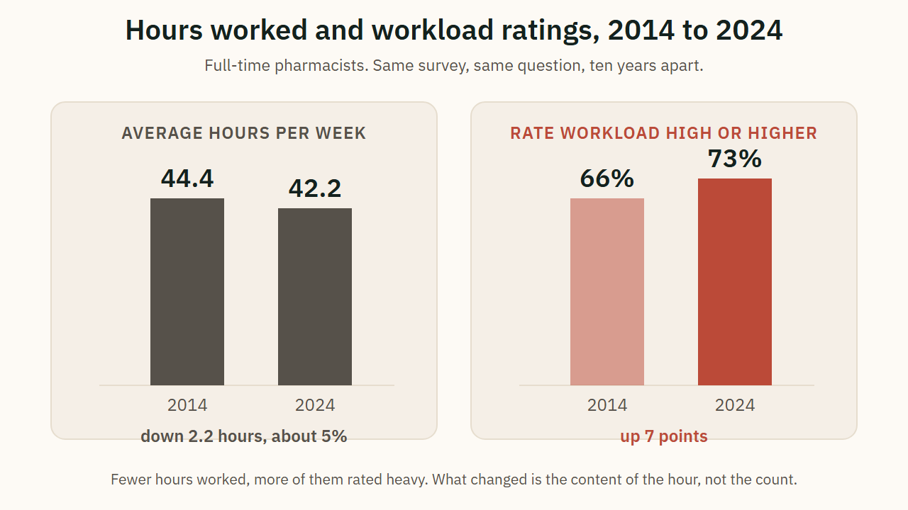 Hours worked and workload ratings, 2014 to 2024