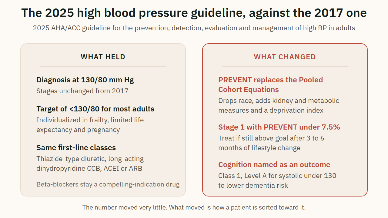 The 2025 high blood pressure guideline, against the 2017 one