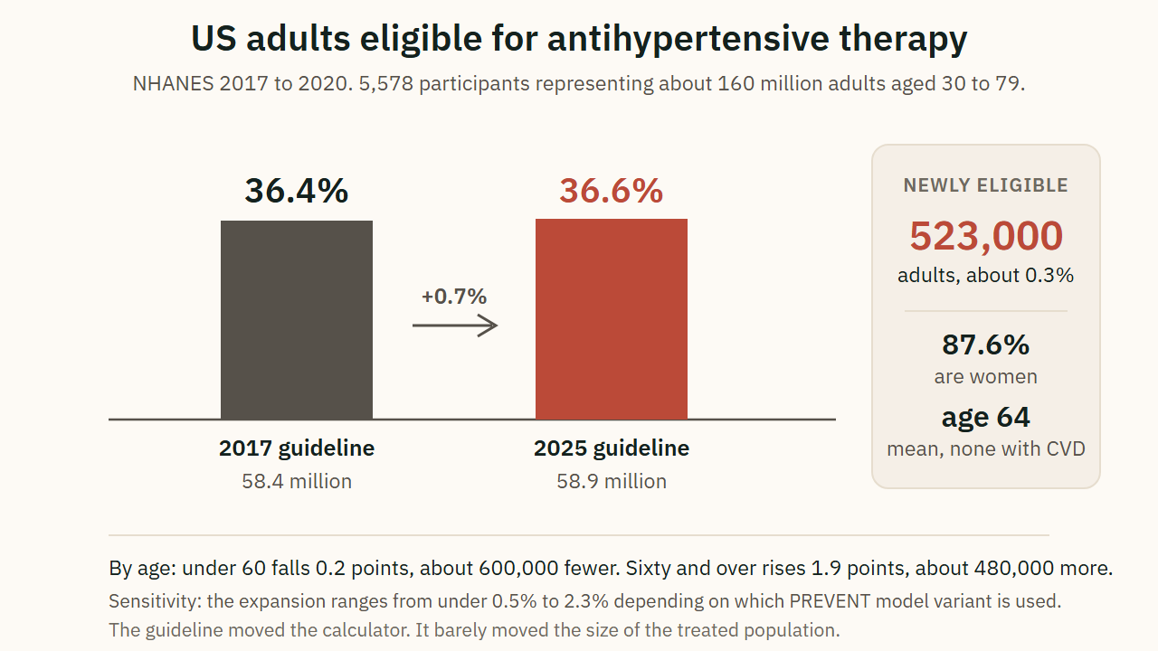 US adults eligible for antihypertensive therapy