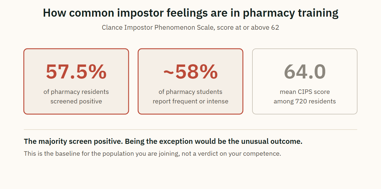 How common impostor feelings are in pharmacy training