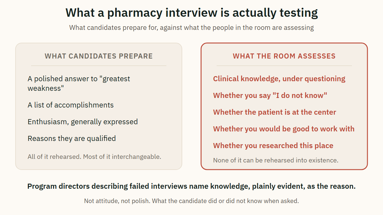 What a pharmacy interview is actually testing