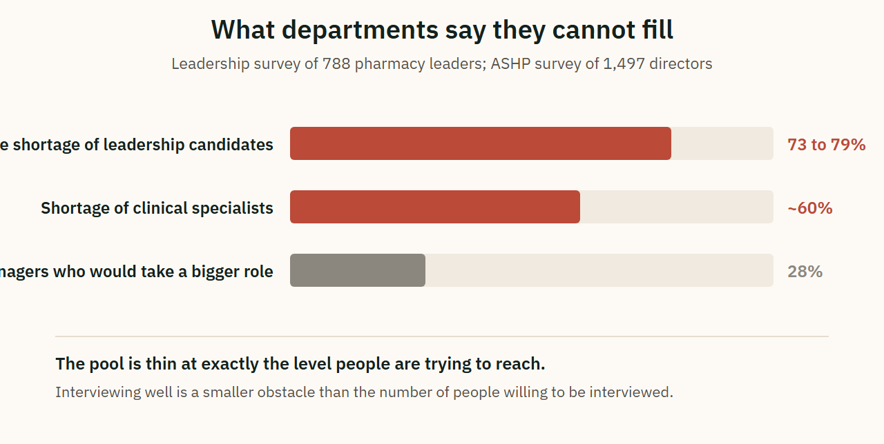 What departments say they cannot fill