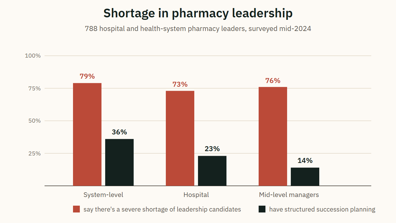 Shortage in pharmacy leadership