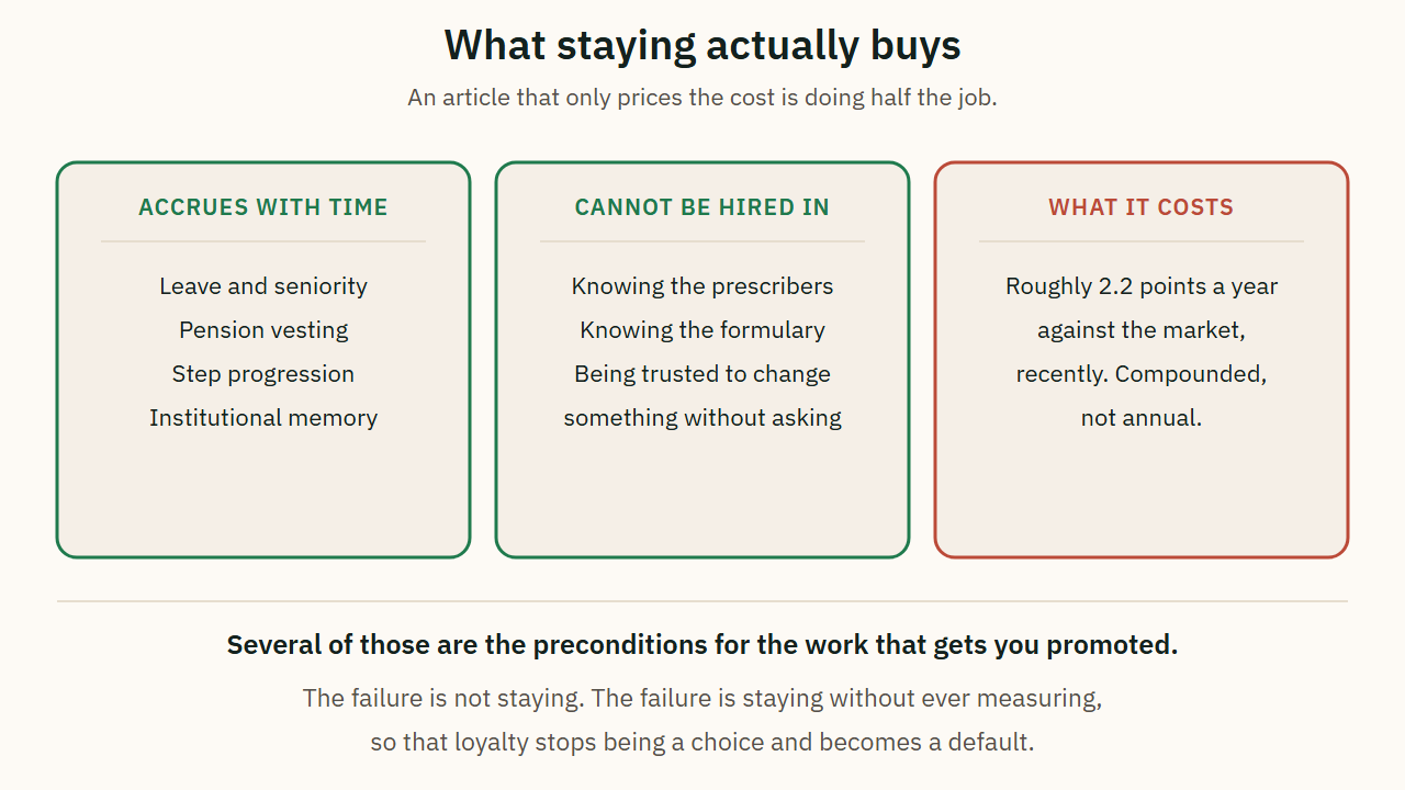 What staying at one employer accrues, against what it costs