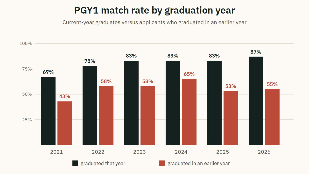 PGY1 match rate by graduation year