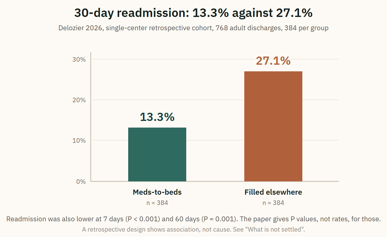 30-day readmission was 13.3% in the meds-to-beds group against 27.1% in the comparison group