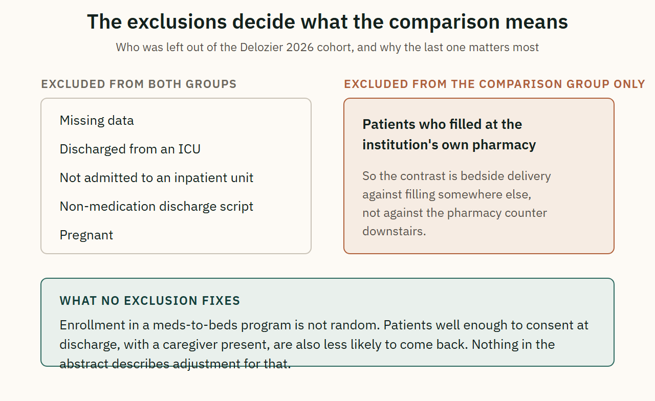 Who was excluded from the cohort, and the one exclusion that shaped what the comparison means