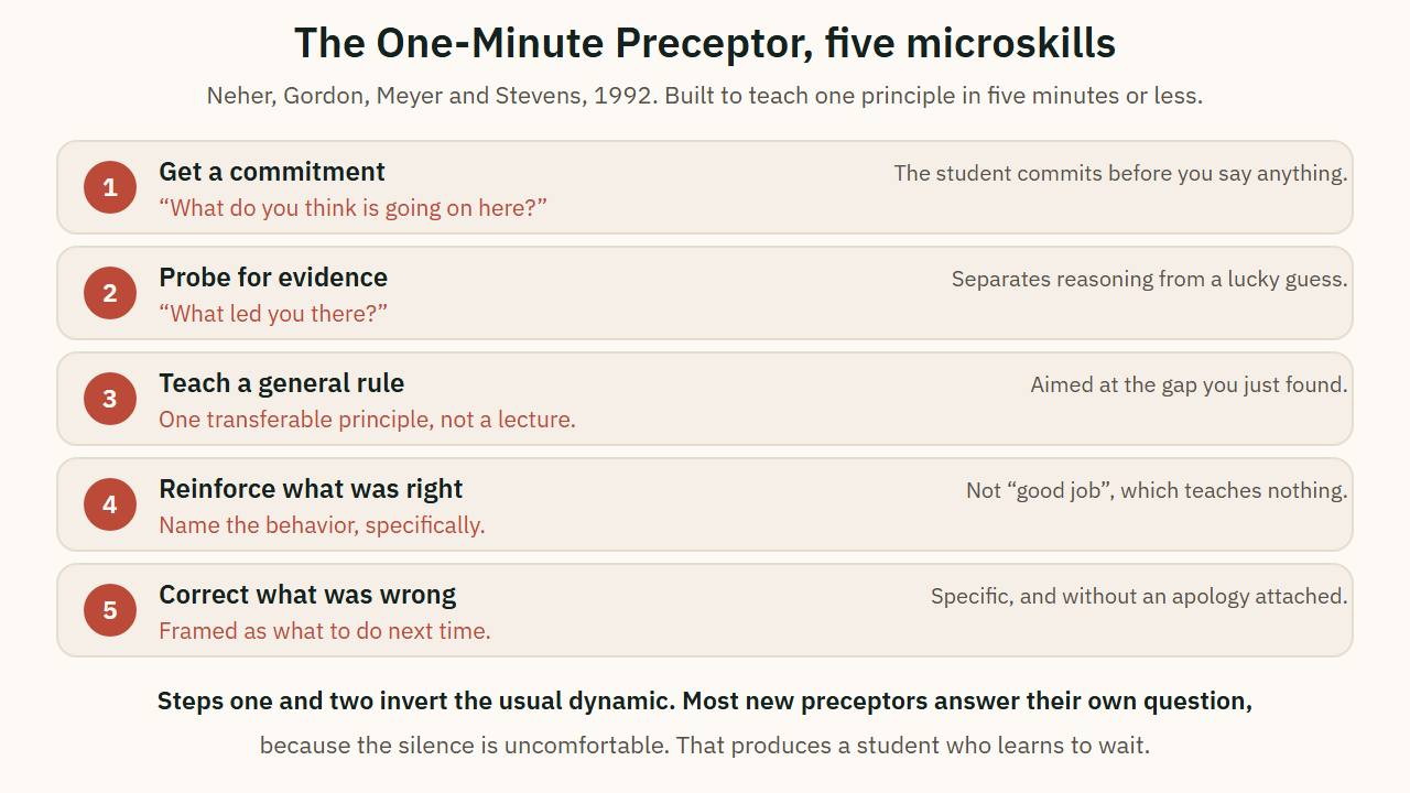 The five microskills of the One-Minute Preceptor