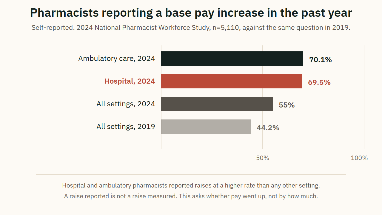 Pharmacists reporting a base pay increase in the past year