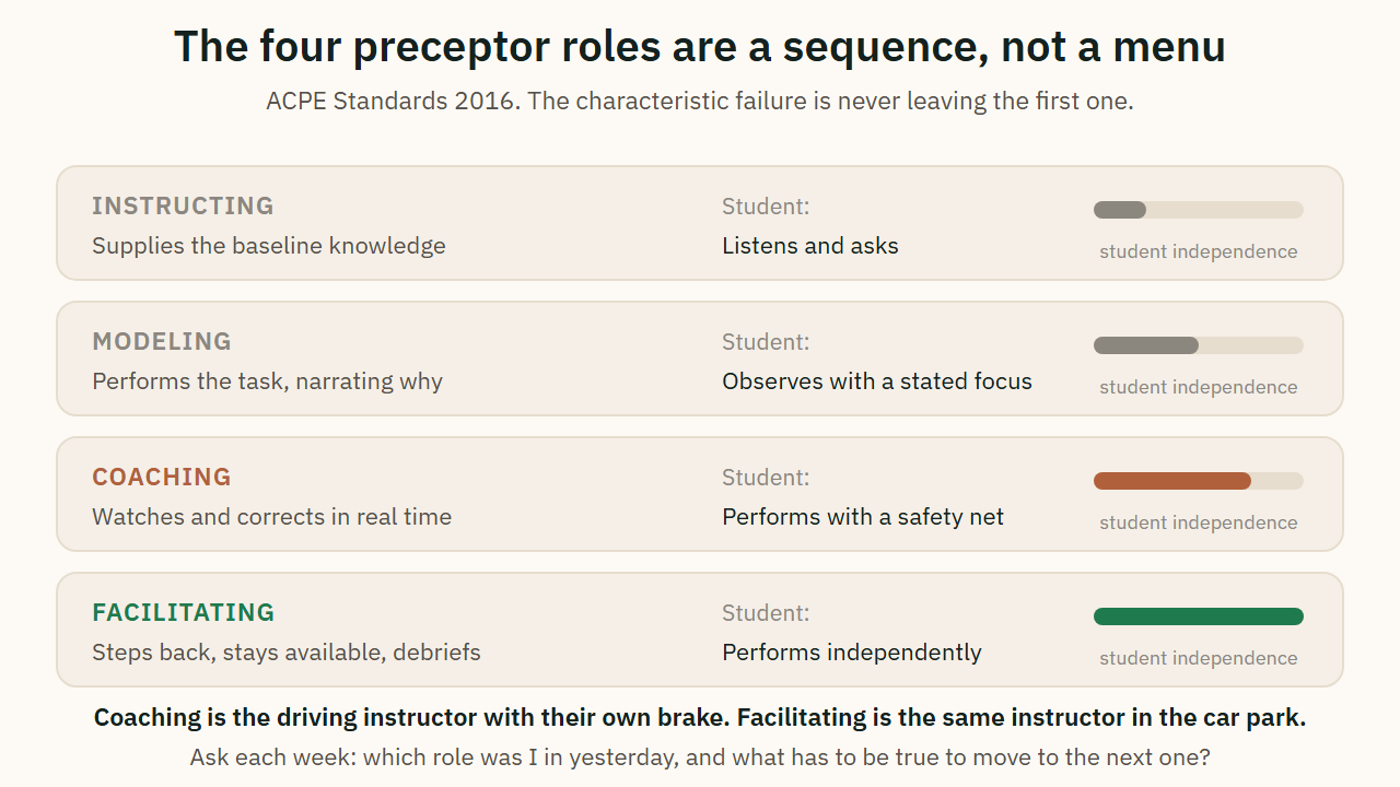 The four preceptor roles as a sequence of increasing student independence