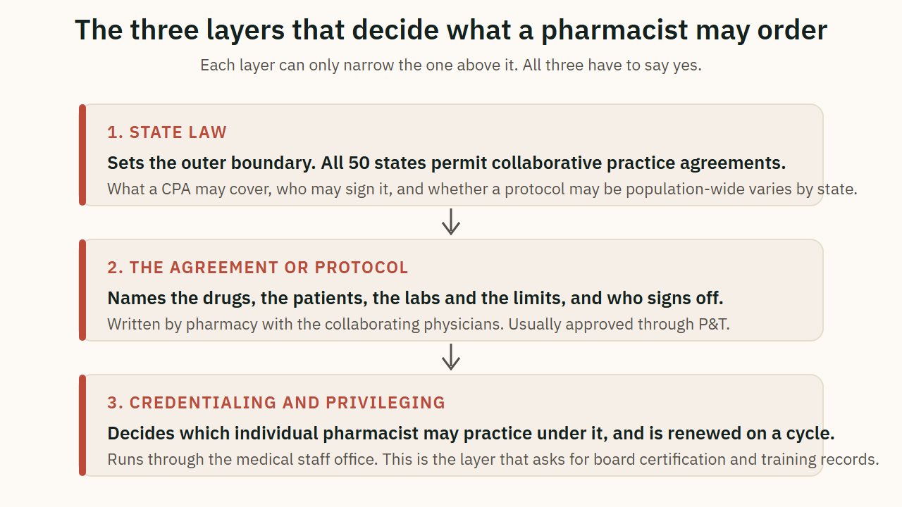 The three layers that decide what a pharmacist may order