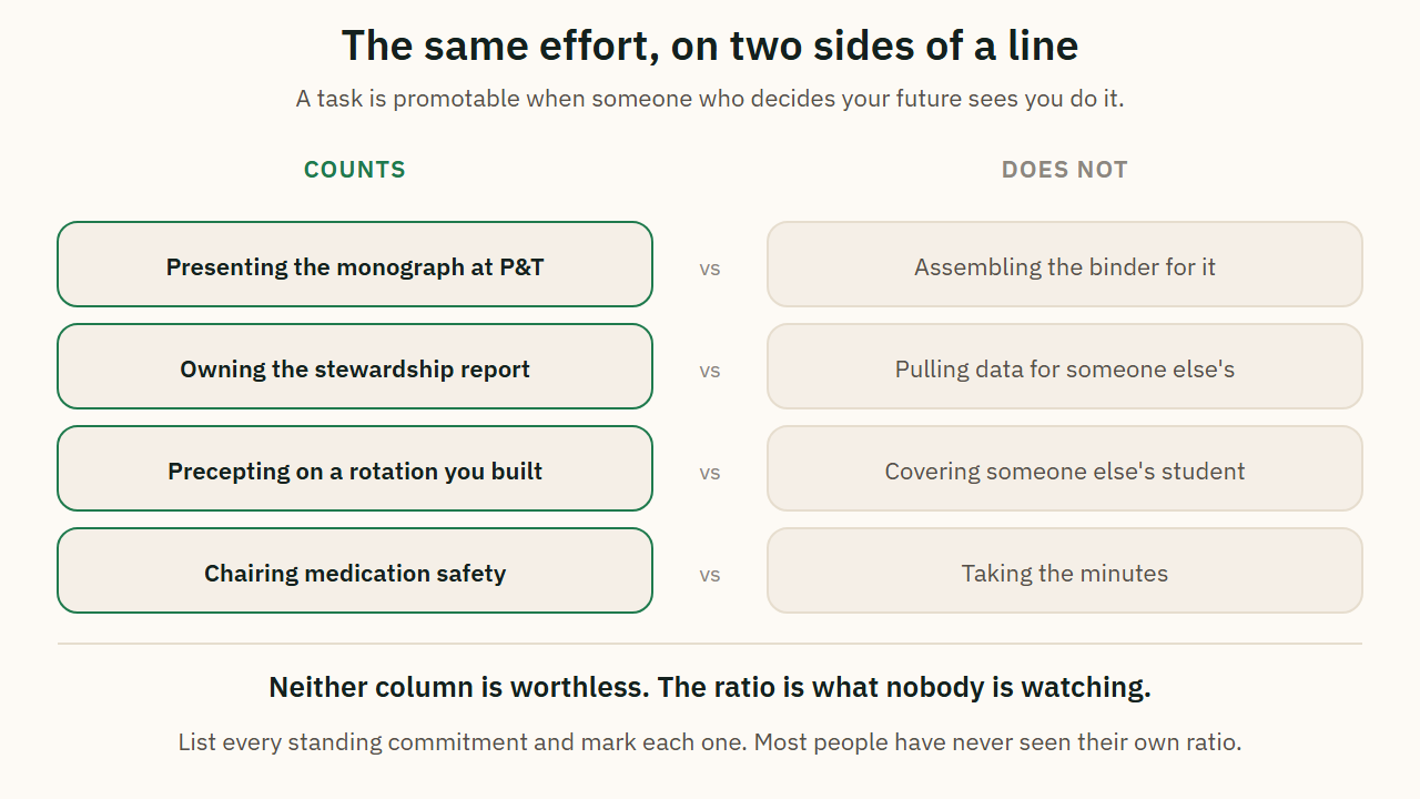 Pairs of hospital pharmacy tasks where one side counts toward advancement and the other does not