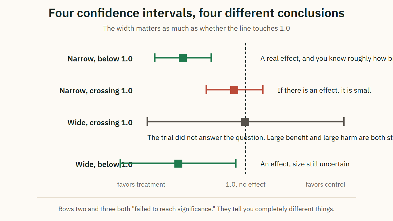 Four confidence intervals, four different conclusions