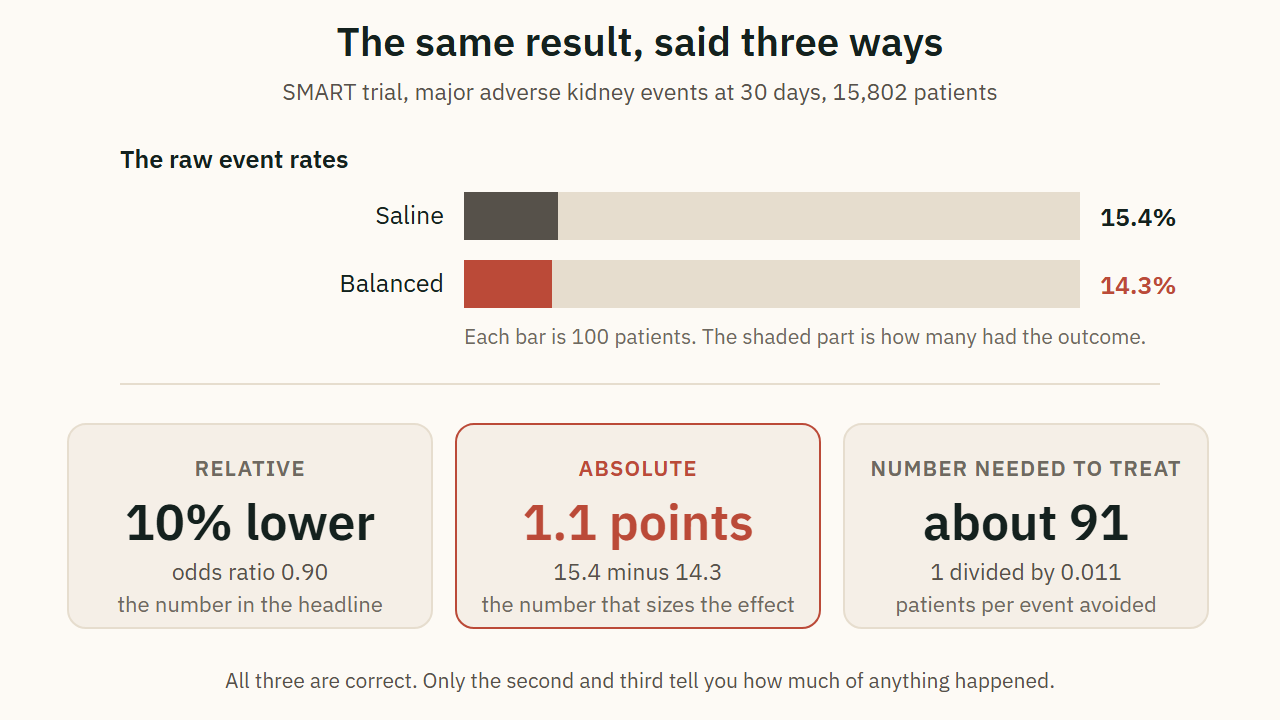 The same result, said three ways