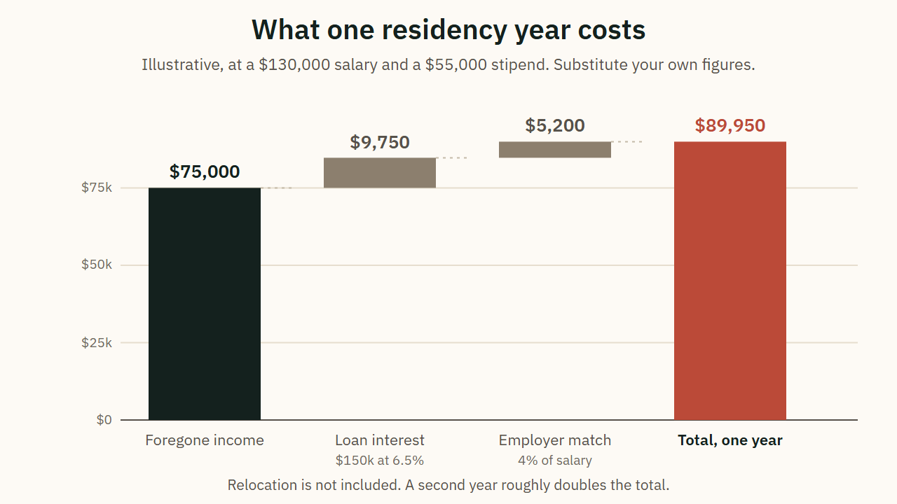 What one residency year costs