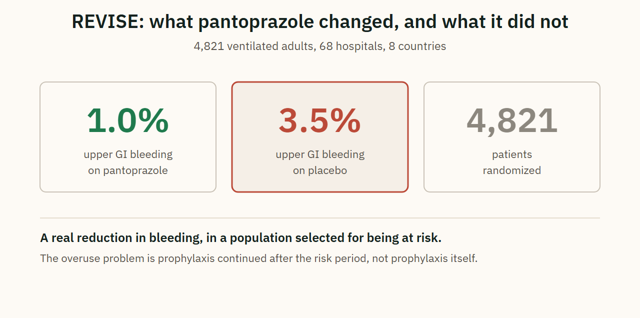 REVISE: what pantoprazole changed, and what it did not