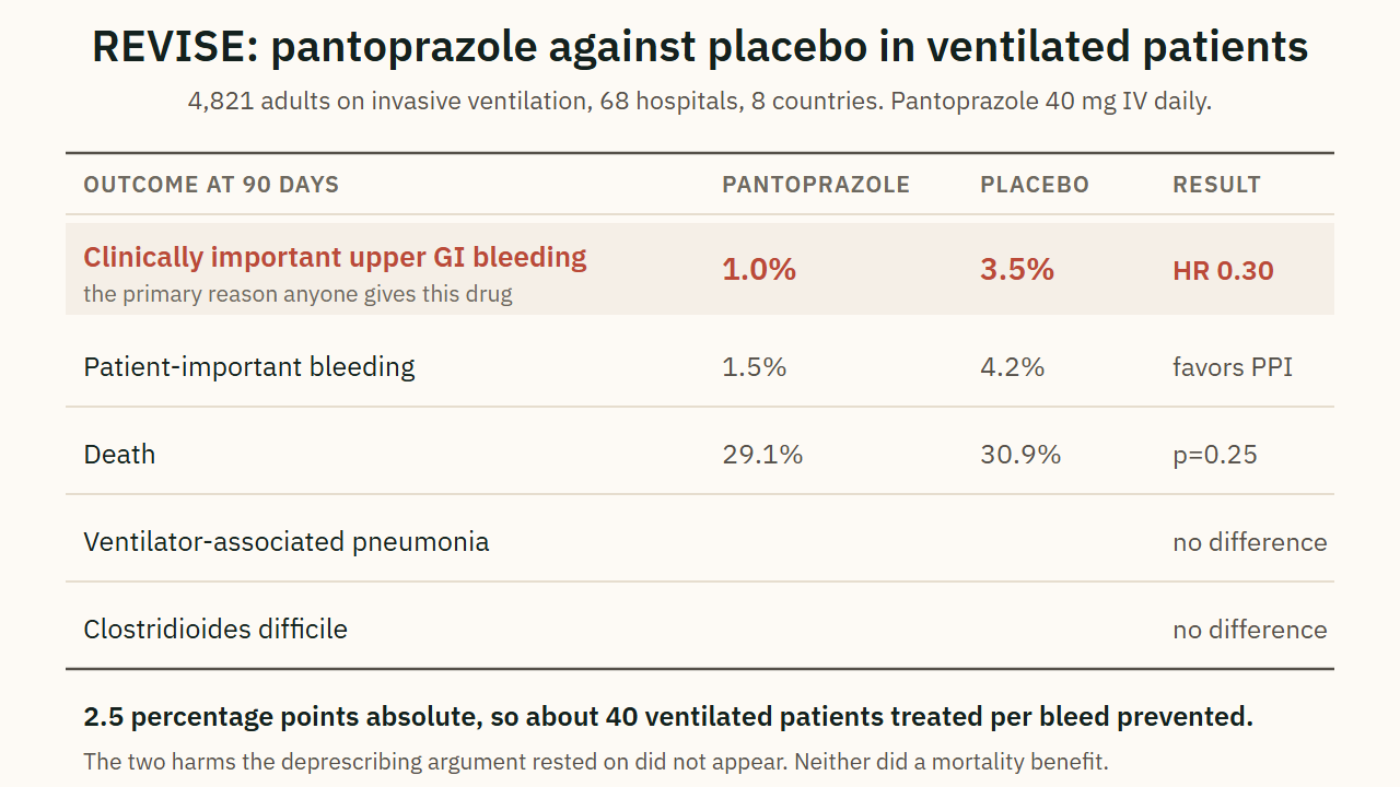 REVISE: pantoprazole against placebo in ventilated patients