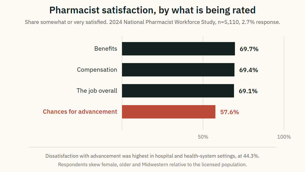 Pharmacist satisfaction, by what is being rated