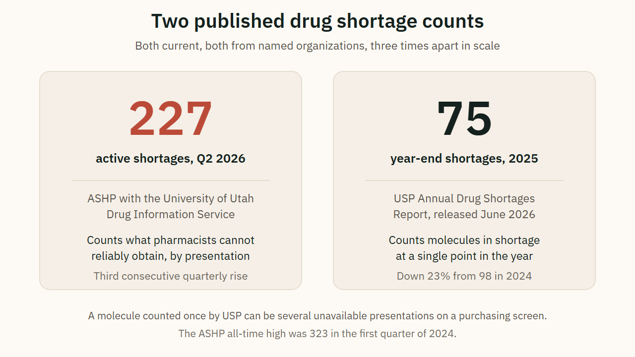 Two published drug shortage counts
