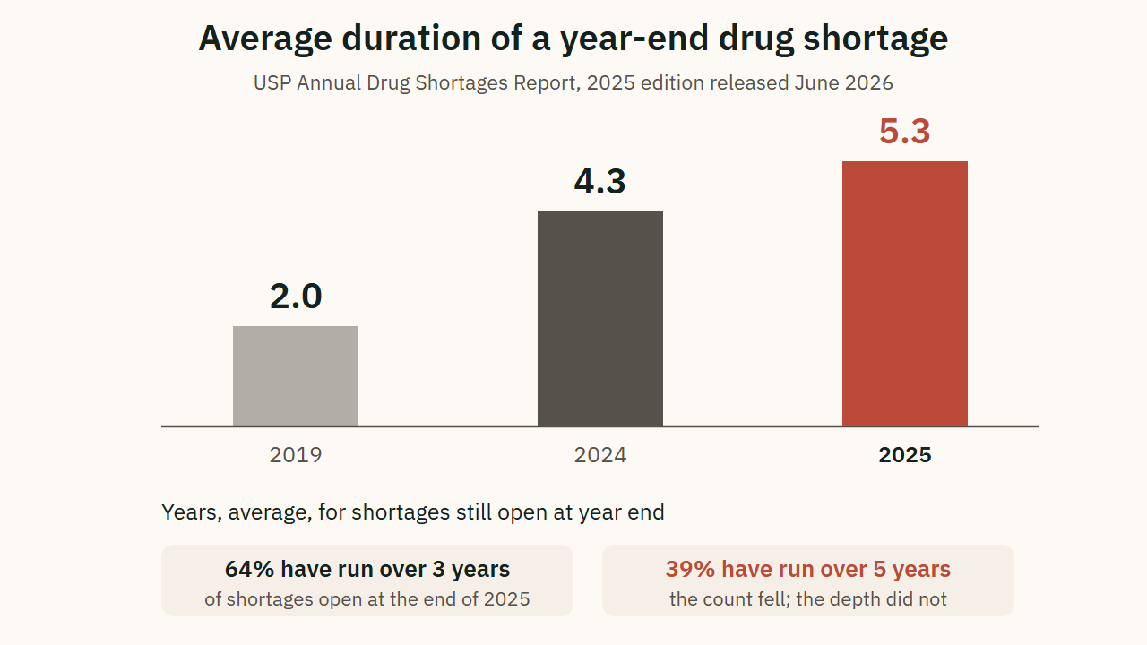 Average duration of a year-end drug shortage